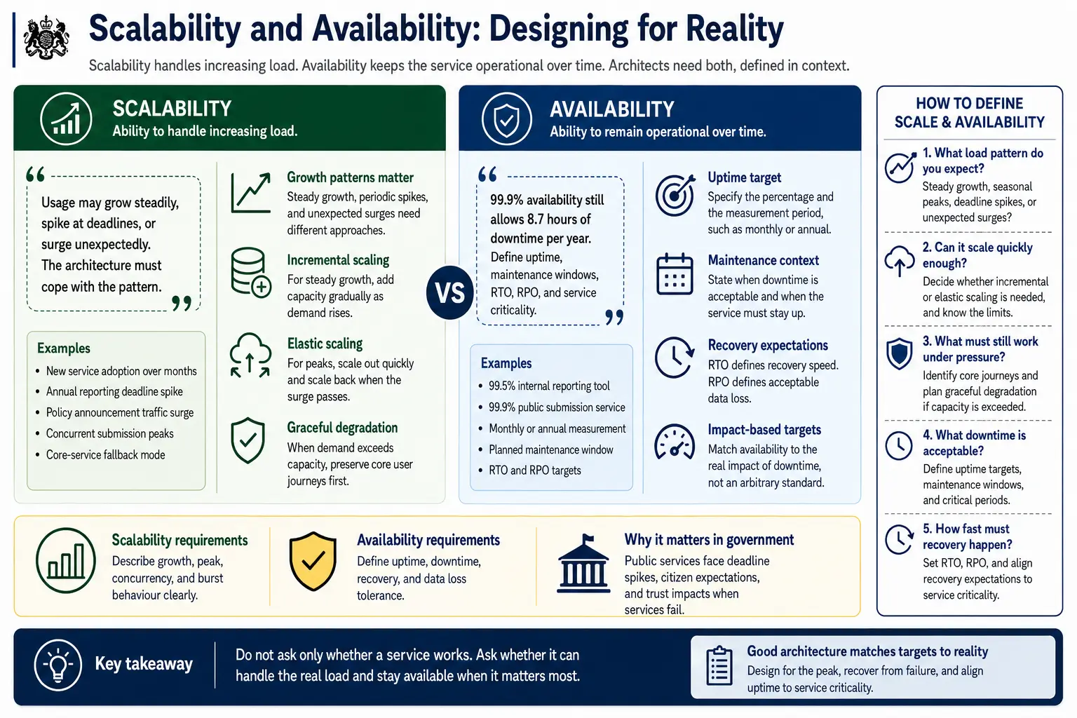 Scalability and availability: designing for reality